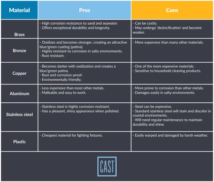Chart of different materials