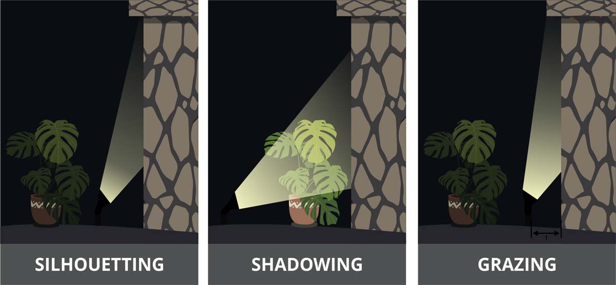 Illustration showing silhouette lighting, shadow lighting and graze lighting